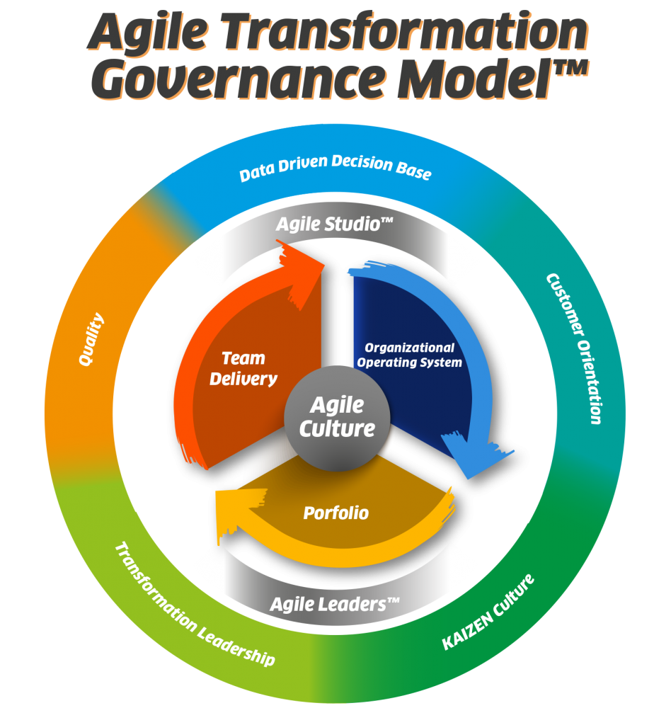 Agile Transformation - ACM